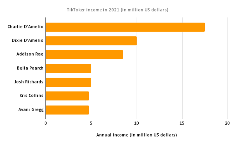 A statistic showing the income of the highest earning TikTokers.